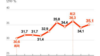 고물가·고금리에 국내 기업 3곳 중 1곳은 돈 벌어 이자도 못내