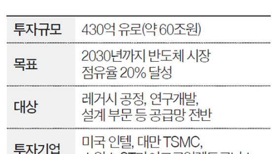 유럽판 칩스법 시작부터 난관…독일 “인텔 공장에 돈 더 못줘”