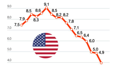 미국 5월 소비자물가 4.0% 상승…FOMC서 금리동결 가능성 커져