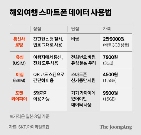 해외여행 스마트폰 데이터 사용법 [차준홍 기자] 