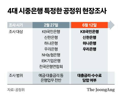 단독] 공정위, 4대 은행 동시 현장조사…대출금리 담합 캔다 | 중앙일보