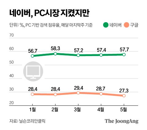 챗GPT에 또 밀렸지만…'한국말 검색왕' 녹색창이 믿는 구석 [팩플] | 중앙일보