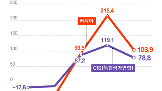 우크라 전쟁 여전한데…대 러시아·CIS 수출 급증