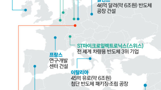인텔·TSMC와 손잡고…유럽, 반도체 전쟁 참전 본격화