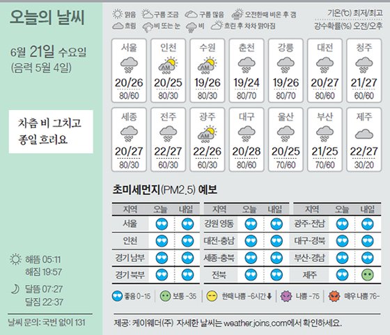 날씨 6/21