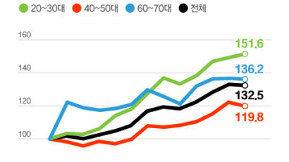 고금리에도 저축은행 찾은 2030...취약차주 3년새 52% 증가