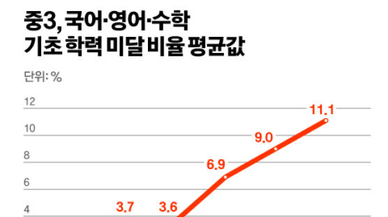 초3~고2 전학년, 내년부터 학업평가