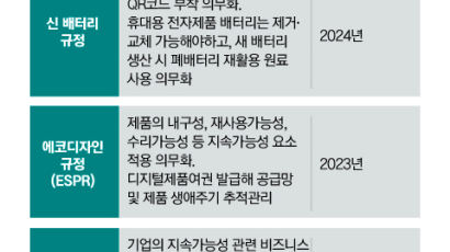 “배터리 일체형 폰 안돼”…점점 높아지는 유럽 ‘녹색장벽’