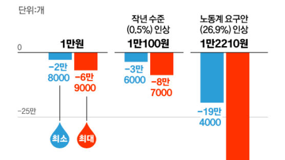 전경련 “최저임금 1만원 되면, 일자리 6만9000개 증발”