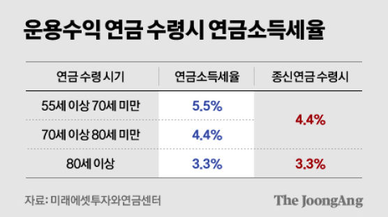 누군 월 95만원, 누군 월 19만원…연금액 가른 '시간의 마법'