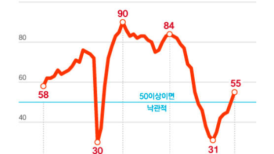 미국 주택가격 넉 달 연속 상승…Fed, 금리인하 늦추나