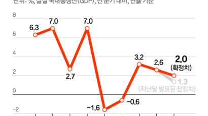 예상치 훌쩍 넘었다, 잘 나가는 미 경제…유탄 튄 한국은 초조
