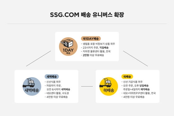 생필품도 주문 다음날 배송…SSG닷컴 ‘쓱원데이’ 서비스 도입