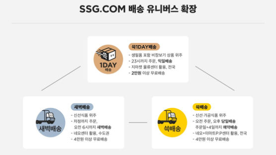 생필품도 주문 다음날 배송…SSG닷컴 ‘쓱원데이’ 서비스 도입