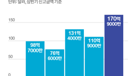 상반기 외국인 투자 역대 최대, 그 뒤엔 한국 반도체의 힘