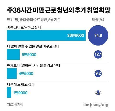 '주36시간 미만' 근무 청년층 중 75% "지금처럼 일하고 싶다"