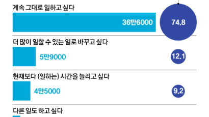 '주36시간 미만' 근무 청년층 중 75% "지금처럼 일하고 싶다"