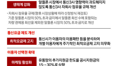 단말기 지원금 한도 2배 높이고, 약정기간 1년으로 줄인다