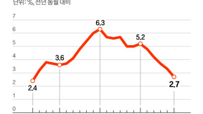 물가상승률 유럽 6%, 美 4%인데…韓 '2%대' 선방한 이유 있다