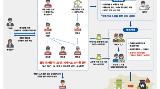 보증보험 악용…'깡통 전세' 계약 유도한 중개업자 7명 입건