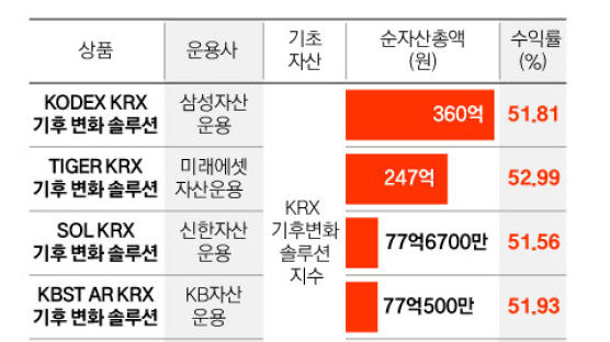 저탄소가 돈 벌어준다…‘기후ETF’ 올들어 수익률 52%