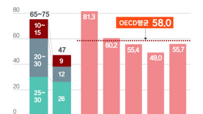 월 400만원 벌다 은퇴하면 연금 188만원…OECD 권고치의 4분의 3