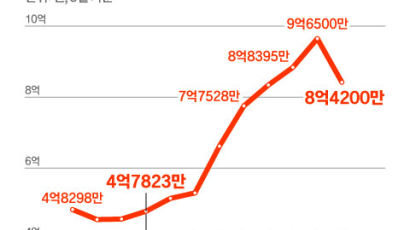 집값 폭등, SNS 확산…2015년, 한국 저출산재앙 문 열렸다