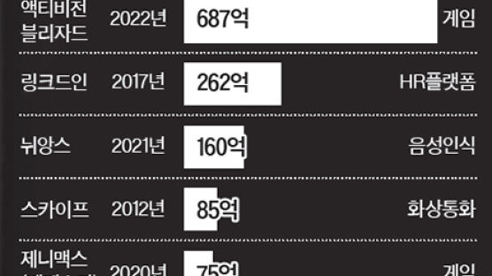 MS·블리자드 ‘세기의 빅딜’ 기사회생…미국 방지턱 넘었다