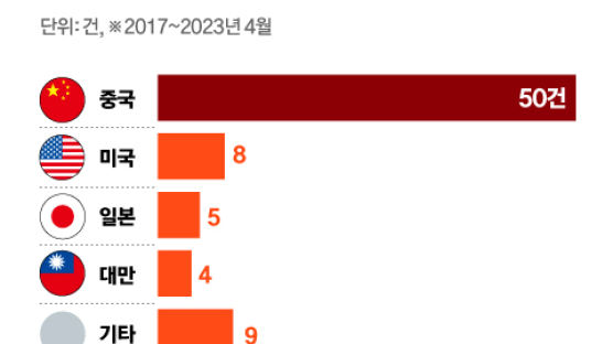 퇴직금도 없이 한국인 내쫓더니…中, 이젠 OLED 인재헌팅