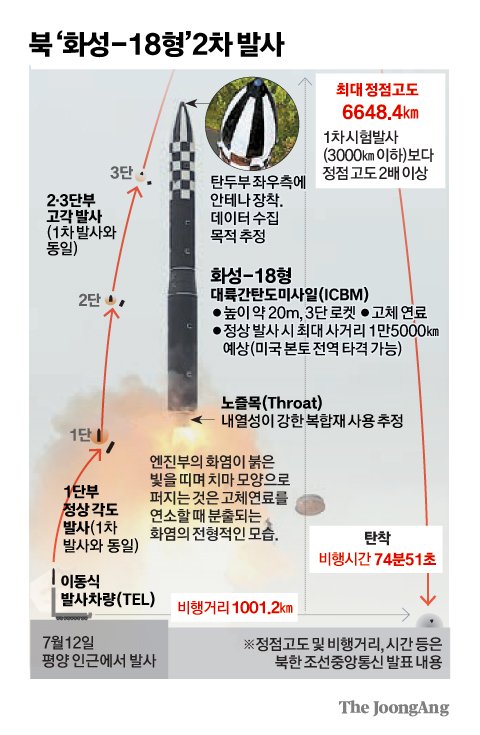 북한 '화성-18형' 2차 발사 그래픽 이미지.