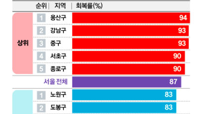 용산·강남 집값 90% 회복할 때, 노·도·강은 평균 못미쳤다