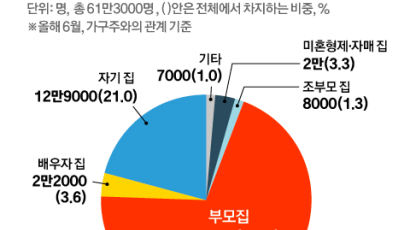 환갑 엄마는 일터 나가고…2030대 43만명 부모집서 쉰다