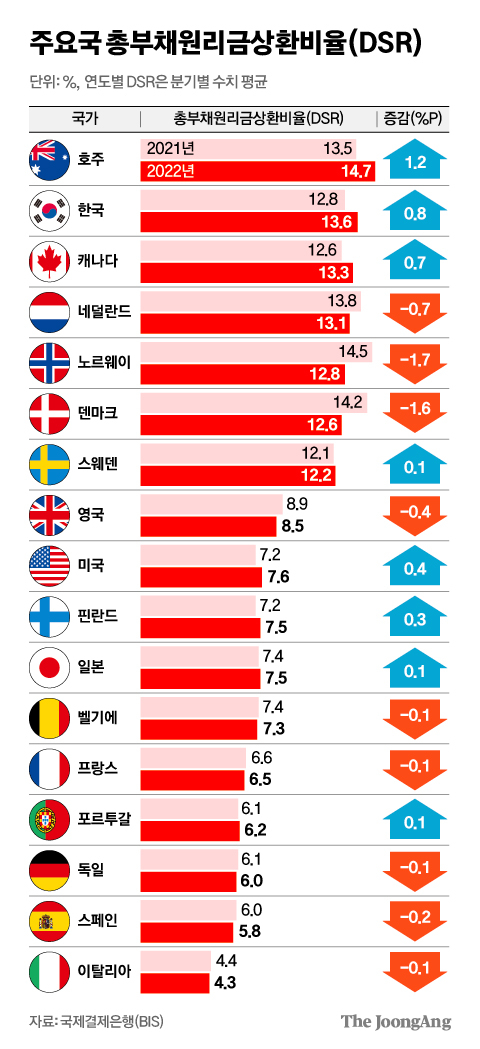 韓 가계빚 부담·증가속도 세계 2위...“DSR 예외대상 줄여야”