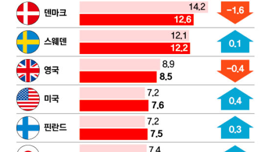 한국 가계부채 규모·증가 속도 세계 2위…느슨한 DSR 원인