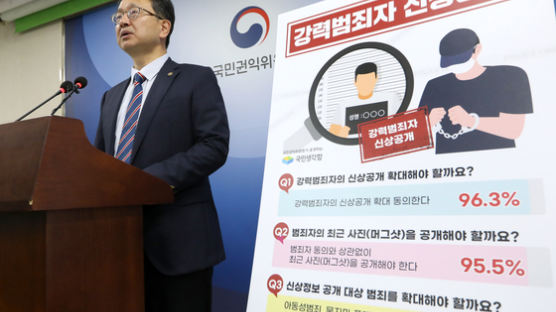 권익위 "국민 96.3%, 강력범죄자 신상공개 확대 동의"