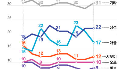 뉴욕 아닌 서울서 갤럭시 언팩…삼성, 아시아 시장 공략