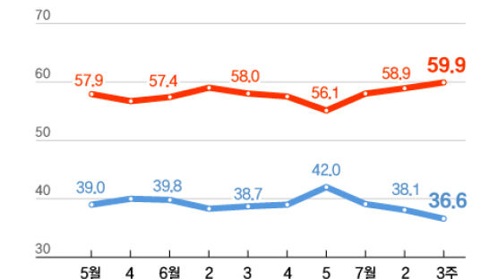 尹지지율, 3주 연속 하락…'잘한다' 36.6% '못한다' 59.9% [리얼미터]