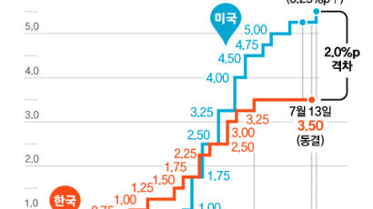 벌어진 한·미 기준금리…“자본유출? 경제 펀더멘털에 달렸다”