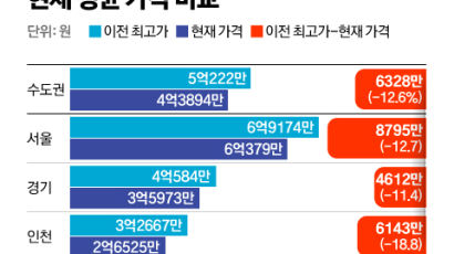 전셋값 반등세에 대출 완화까지…역전세 우려 줄어든다