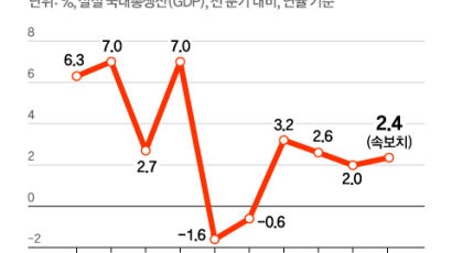 경기침체 없이 물가잡기…미국 경제 연착륙 힘 실린다