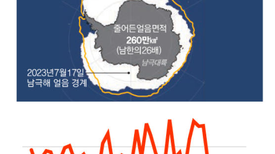 남극얼음, 13년새 아르헨 면적만큼 사라져…미국선 ‘에어컨 없는 빈곤층’ 생존의 문제로