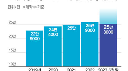 오픈뱅킹의 역설…나만 아는 ‘스텔스 계좌’ 해마다 급증