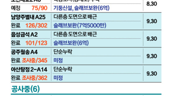 기둥 154개 모두 철근 빼먹은 아파트도…윤 대통령 “전수조사”