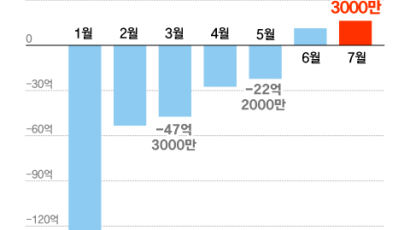 수입 급감에 두달 연속 무역흑자…수출은 10개월째 마이너스 행진