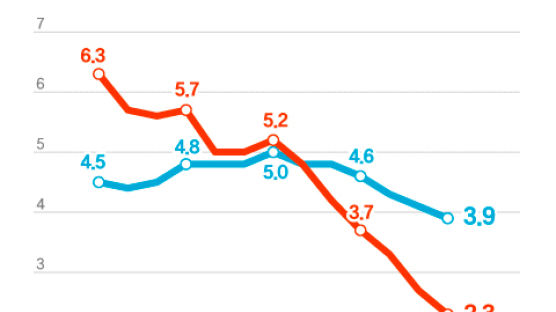 물가상승률 두달 연속 2%대…한은 "8월부터 3% 안팎 등락"