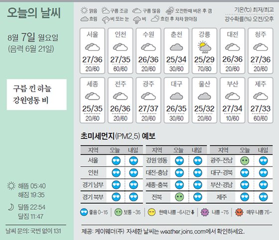 날씨 8/7