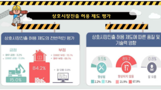 건설업 상호시장진출 허용 제도, 건설인 84.2% “부정적”