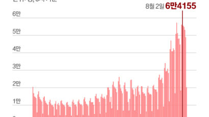 코로나 다시 6만…‘일상회복 2단계’ 연기