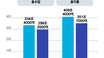 '세수펑크'에 상반기 나라살림 적자 83조원…올해도 100조원 넘나