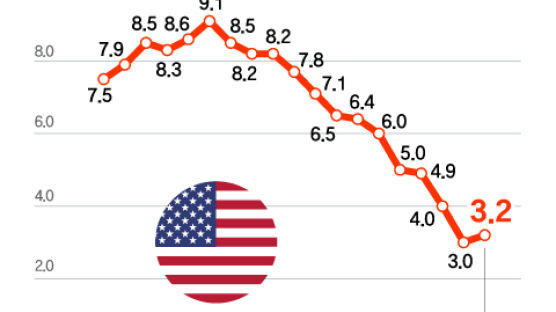 미국 7월 소비자물가 3.2% 상승…금리동결 힘실린다